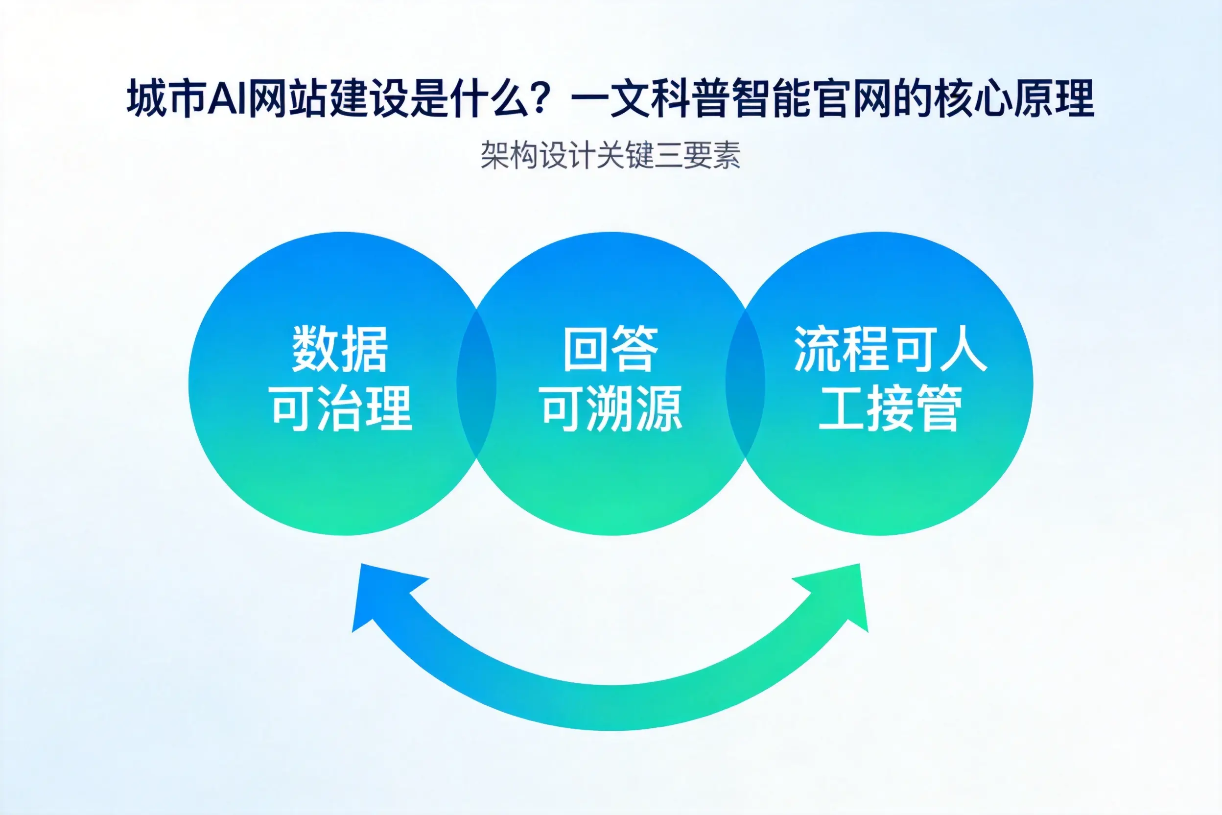 海西AI网站建设是什么？一文科普智能官网的核心原理