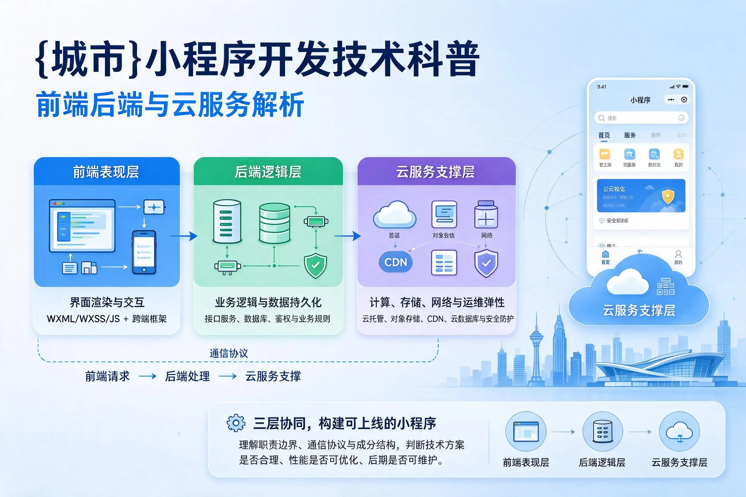 海西小程序开发技术科普：前端后端与云服务解析