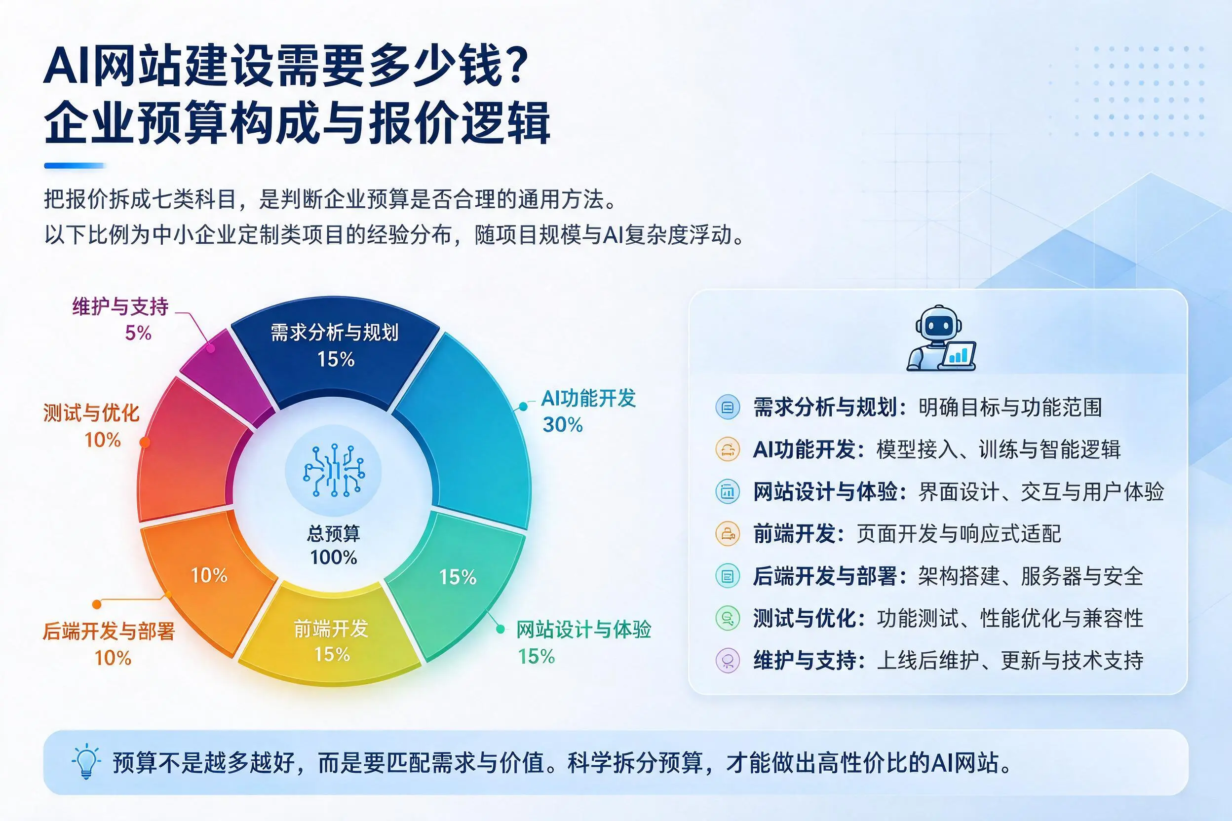 AI网站建设需要多少钱？海西企业预算构成与报价逻辑