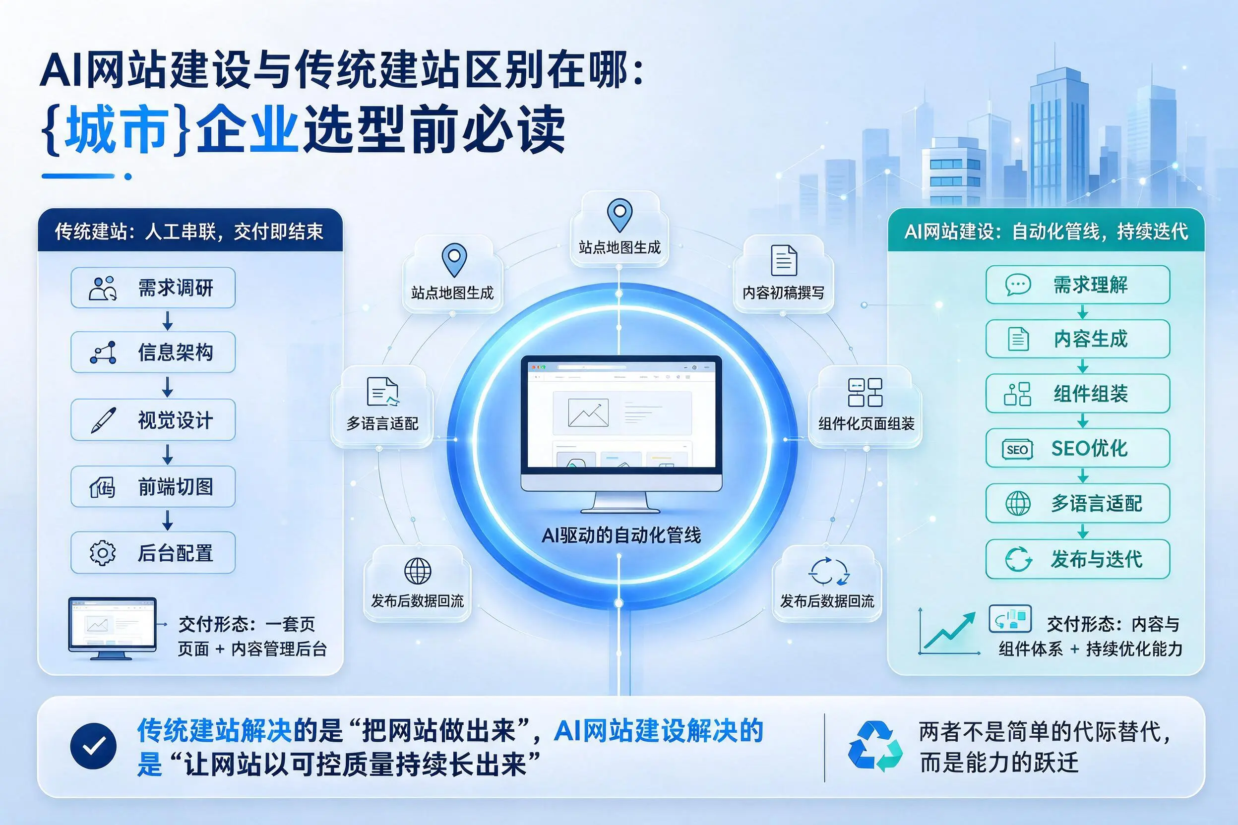 AI网站建设与传统建站区别在哪：海西企业选型前必读