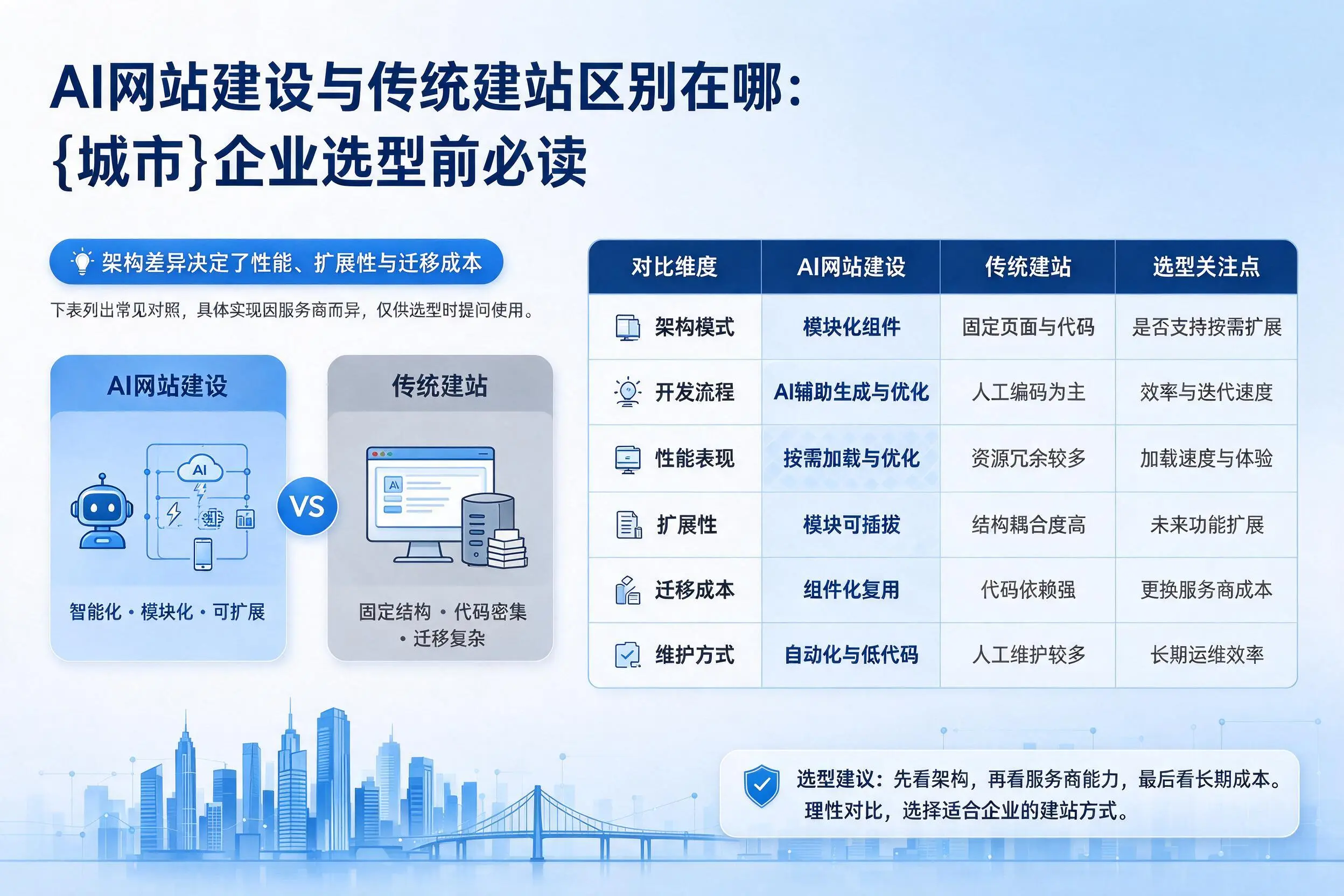 AI网站建设与传统建站区别在哪：海西企业选型前必读