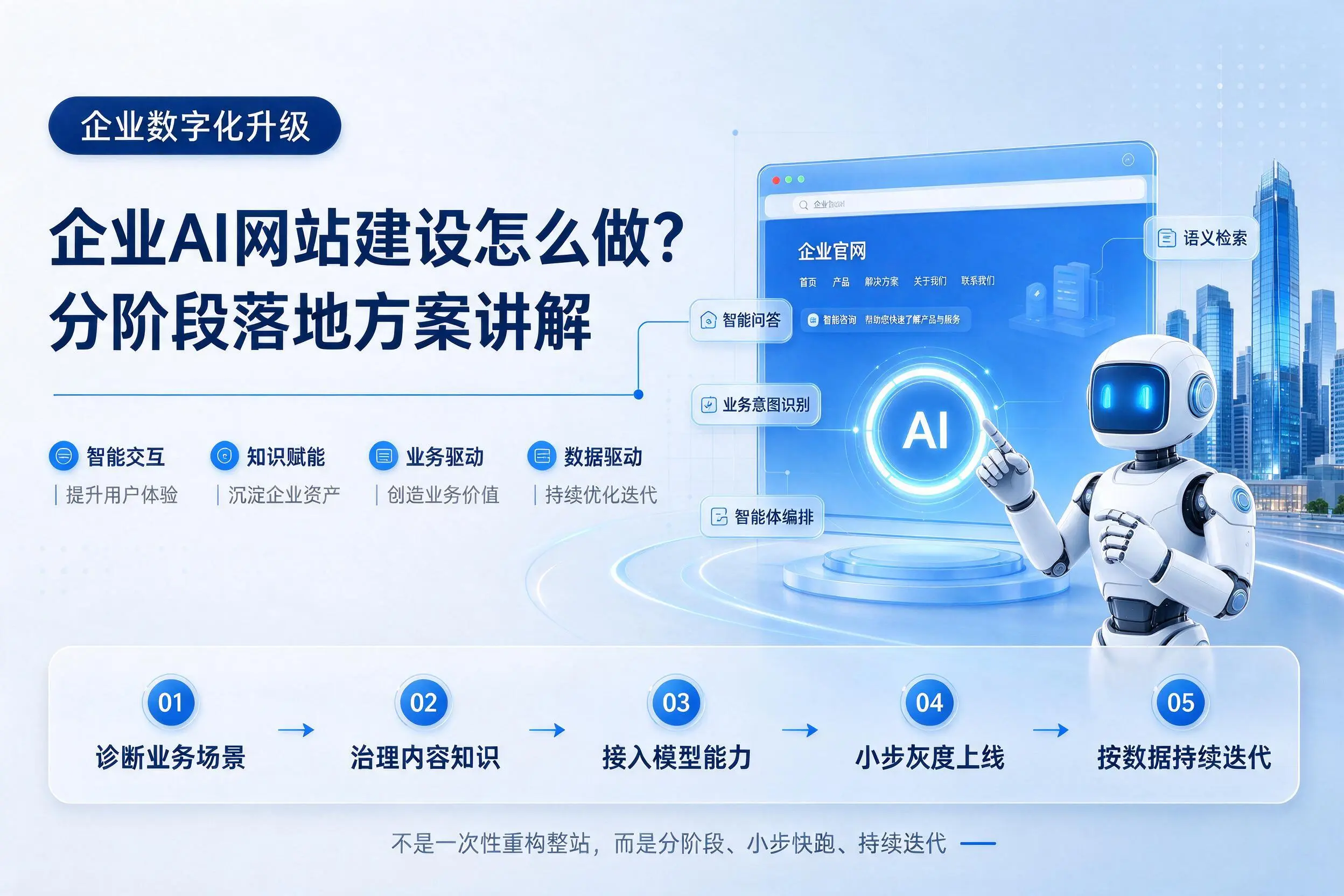 海西企业AI网站建设怎么做？分阶段落地方案讲解