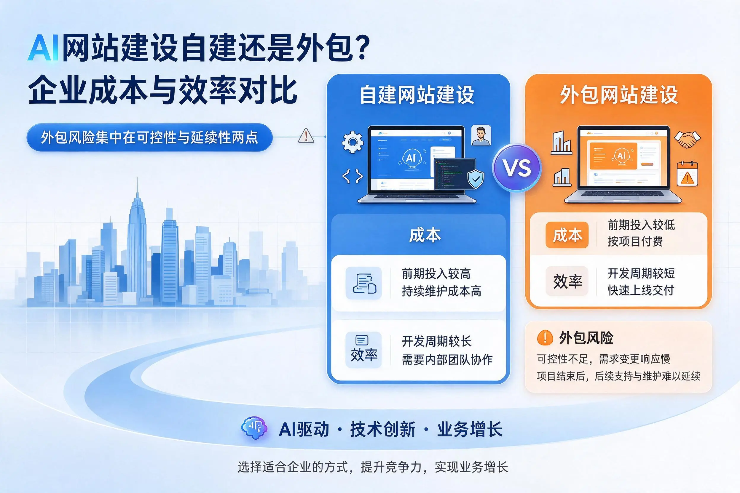 AI网站建设自建还是外包？海西企业成本与效率对比