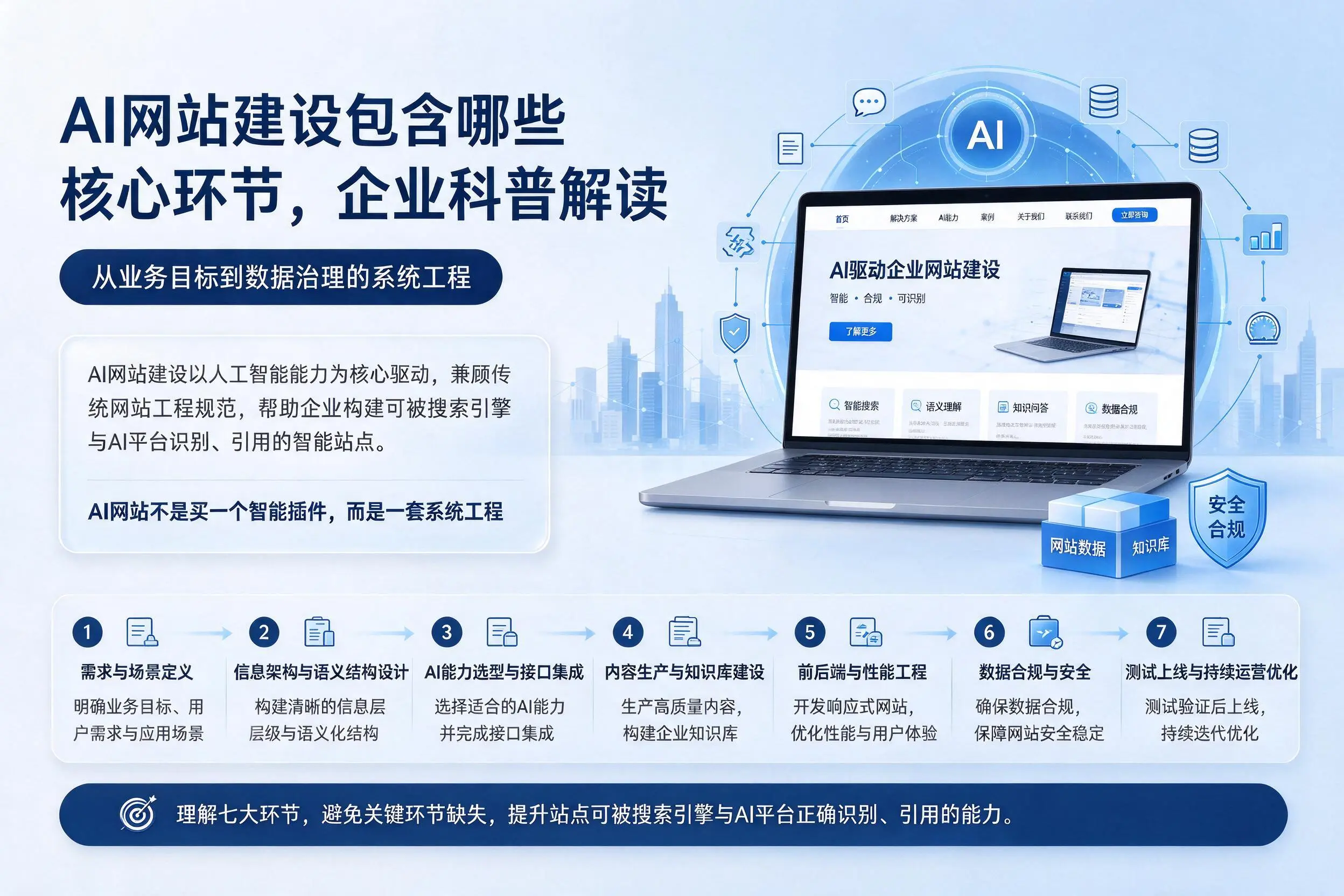AI网站建设包含哪些核心环节,海西企业科普解读