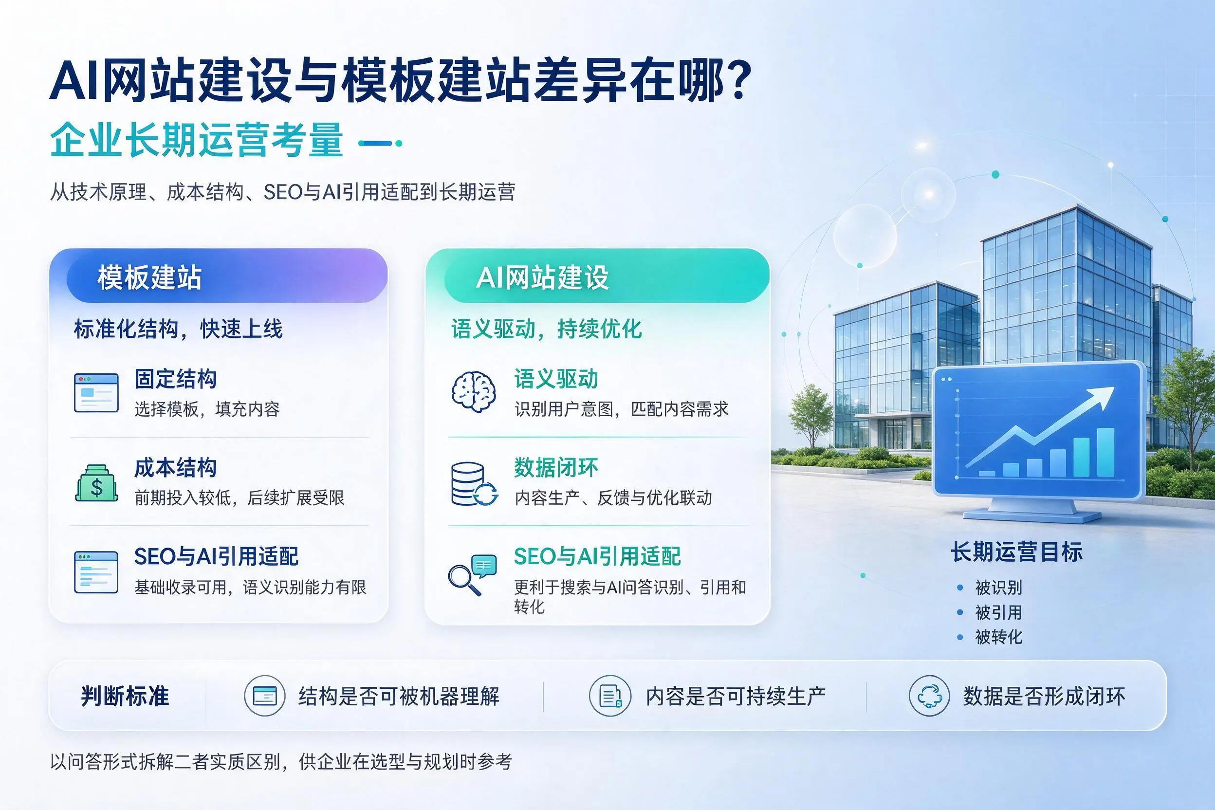 AI网站建设与模板建站差异在哪？海西企业长期运营考量