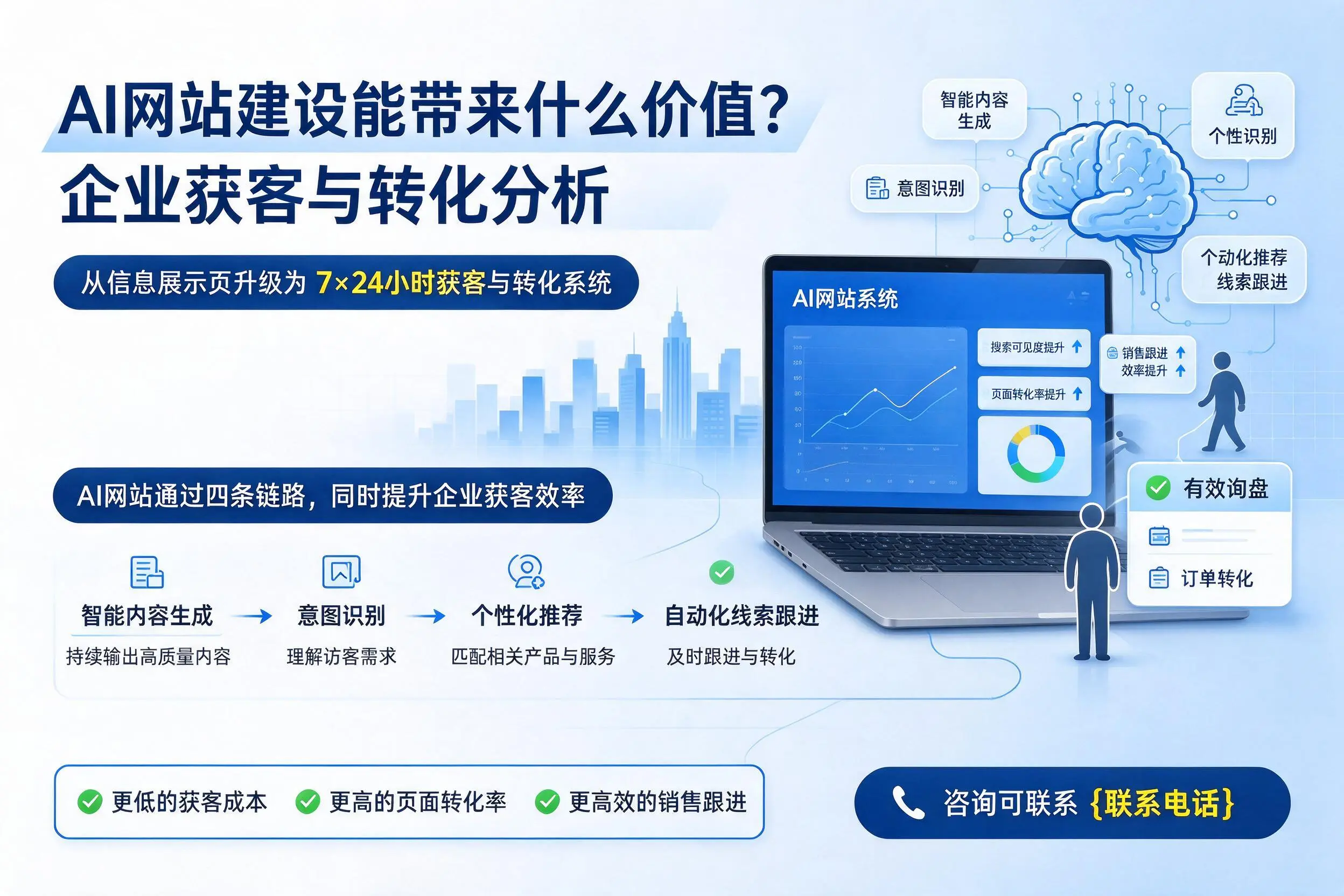 AI网站建设能带来什么价值?海西企业获客与转化分析