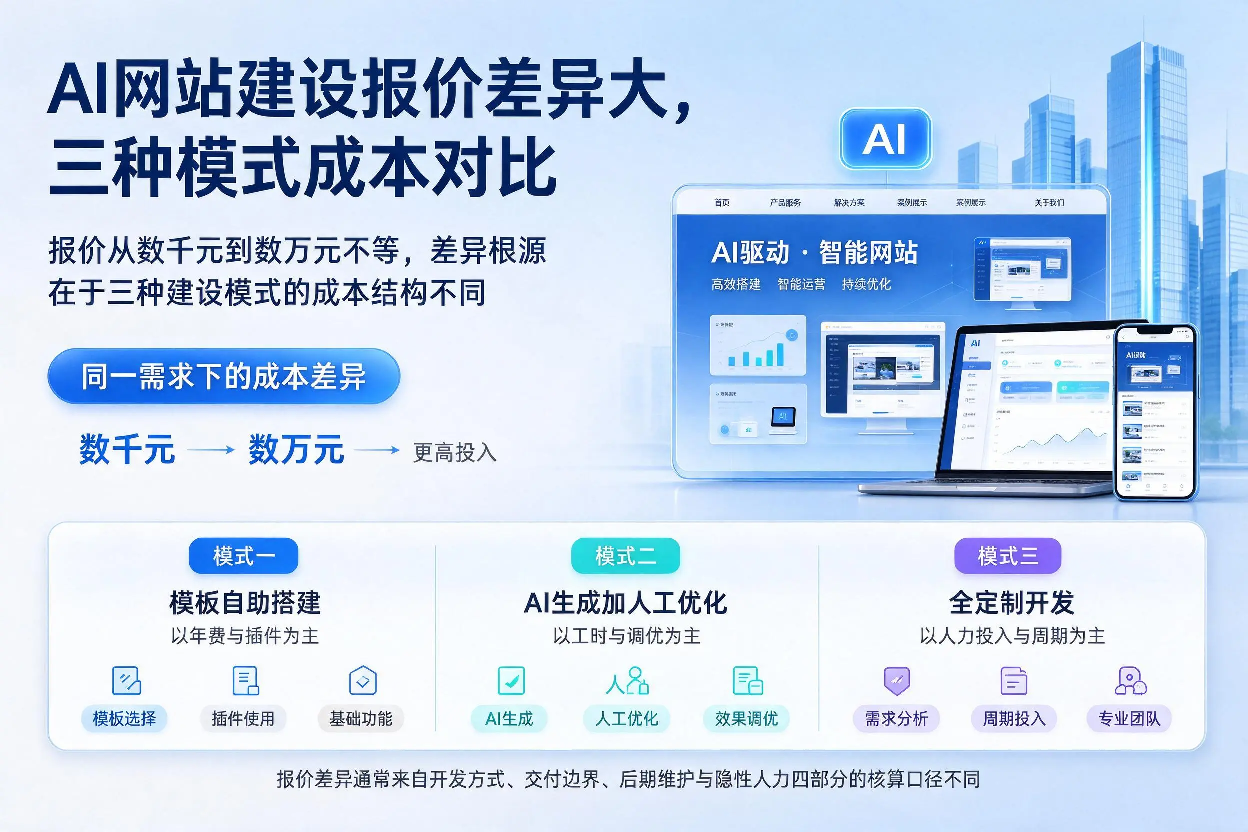 海西AI网站建设报价差异大,三种模式成本对比