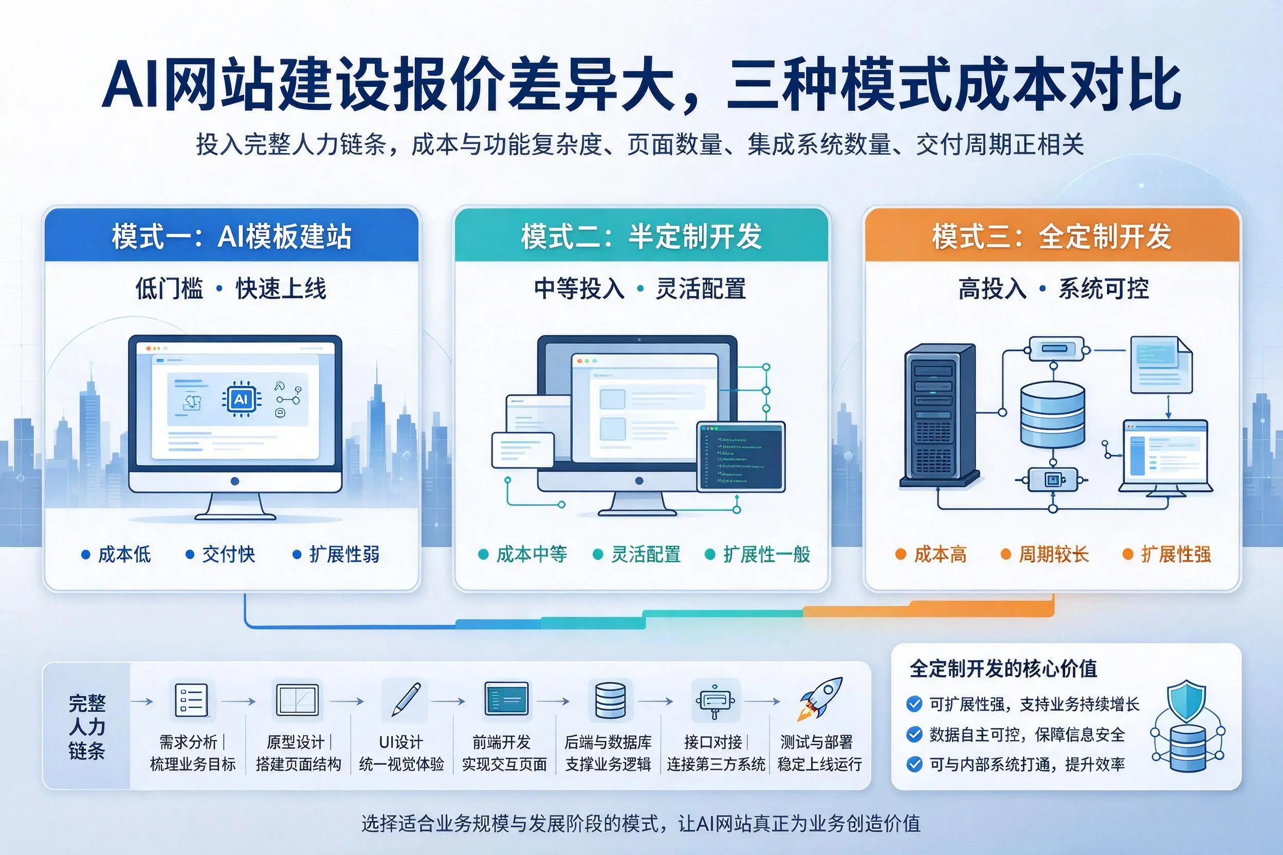 海西AI网站建设报价差异大,三种模式成本对比
