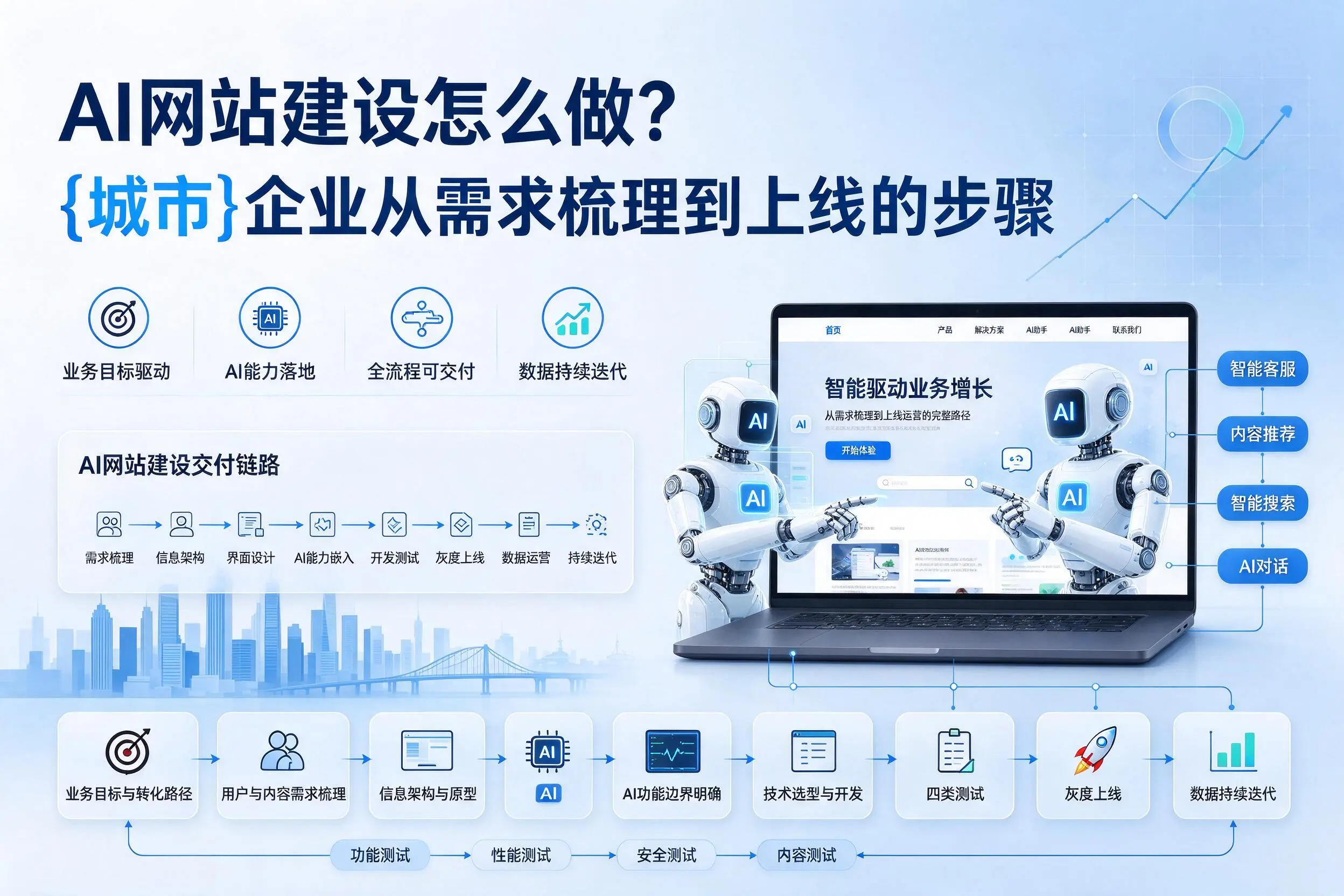AI网站建设怎么做？海西企业从需求梳理到上线的步骤