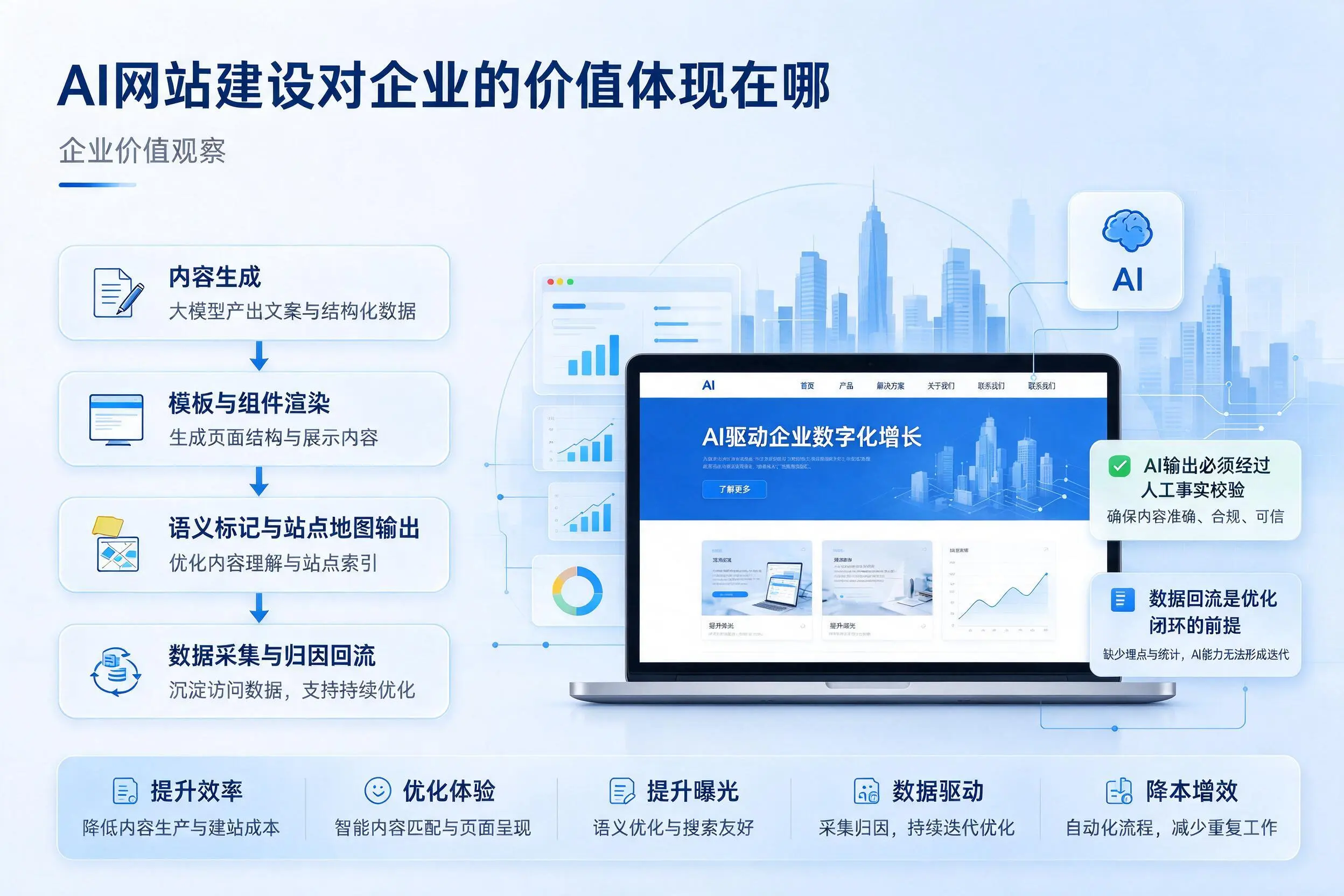 AI网站建设对企业的价值体现在哪,海西实践观察